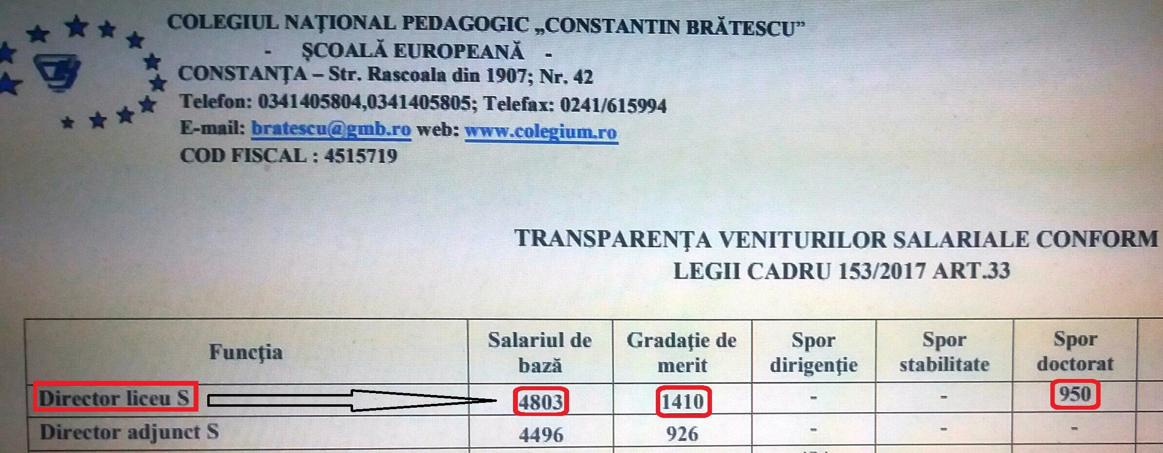 Anamaria Ciobotaru (agramată) - 4.803 lei (salariul de bază) + 1.410 lei (gradația de merit) + 950 lei (spor de doctiorat) = 7.163 lei/ lună.